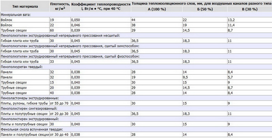 Минимальная допустимая толщина наиболее популярных теплоизоляционных материалов
