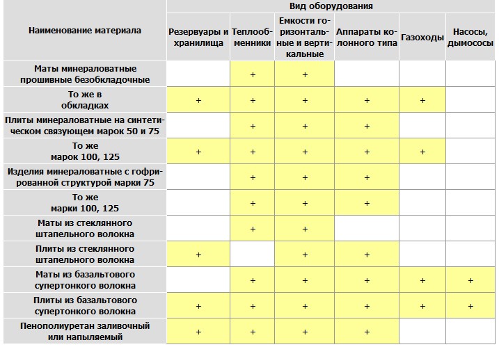 изоляция для оборудования с положительными температурами поверхности