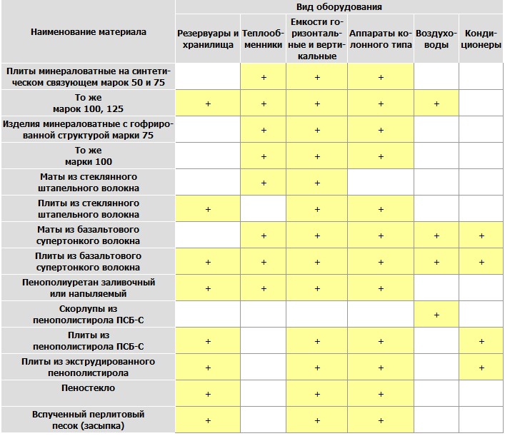 изоляция для поверхностей с отрицательными температурами